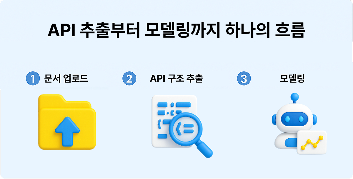 API 문서 업로드 및 결과 확인 과정